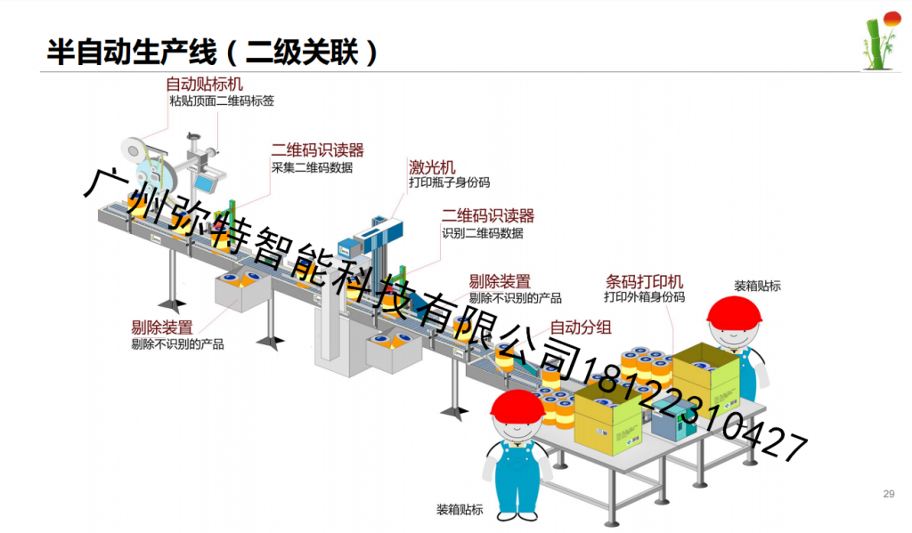 《采集关联系统介绍 多级包装赋码采集关联解决方案》